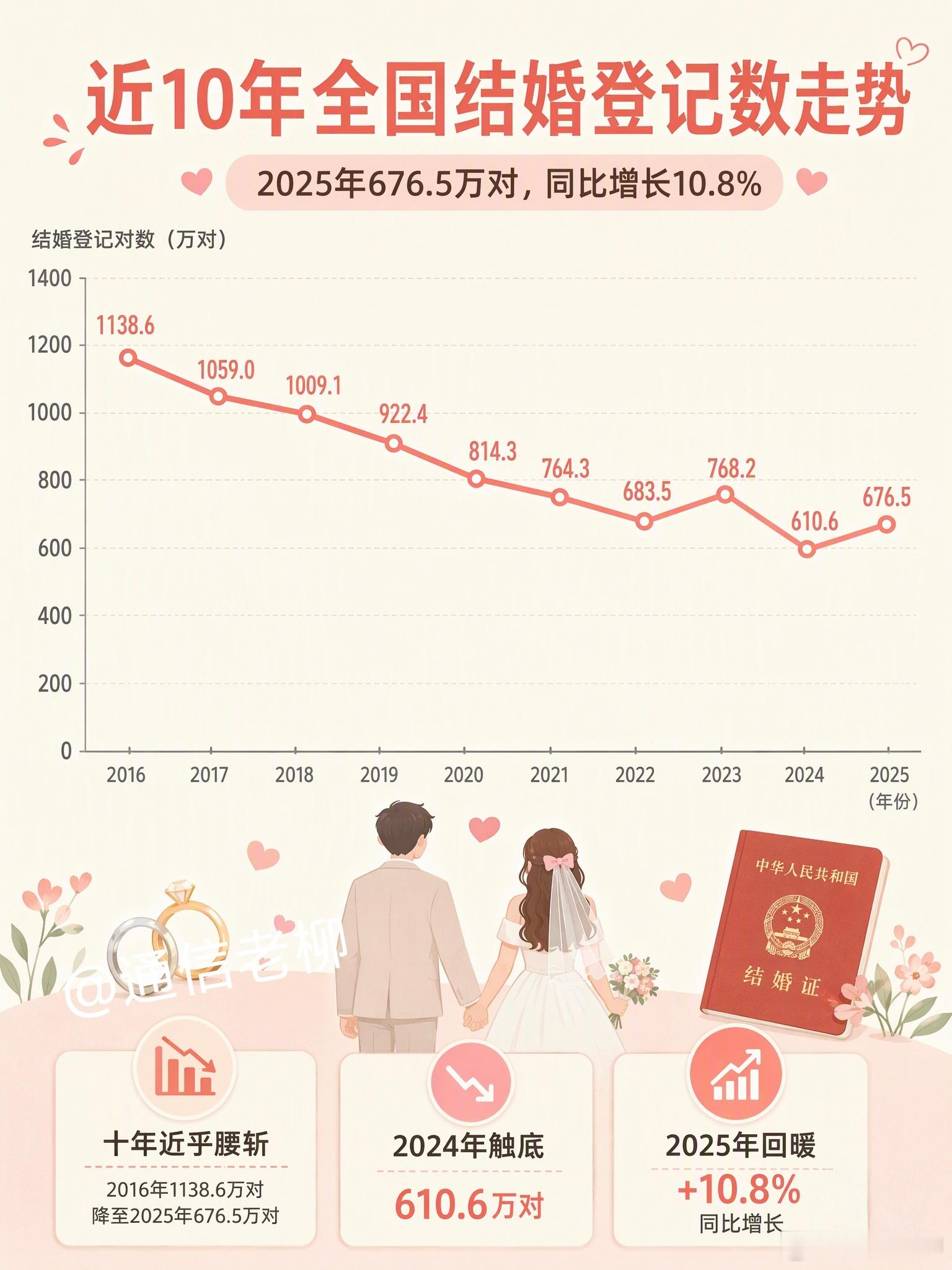 好现象，结婚人数回暖啦，2025年同比增长超10%，年轻人又相信爱情了！不过不知