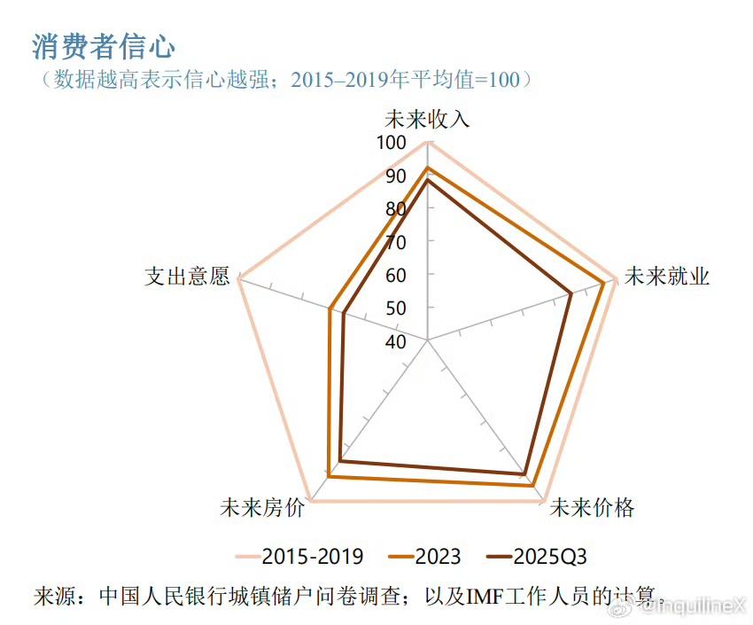 大家越来越不愿意花钱了。

下图是消费者信心的统计报告。把2015年到2019年