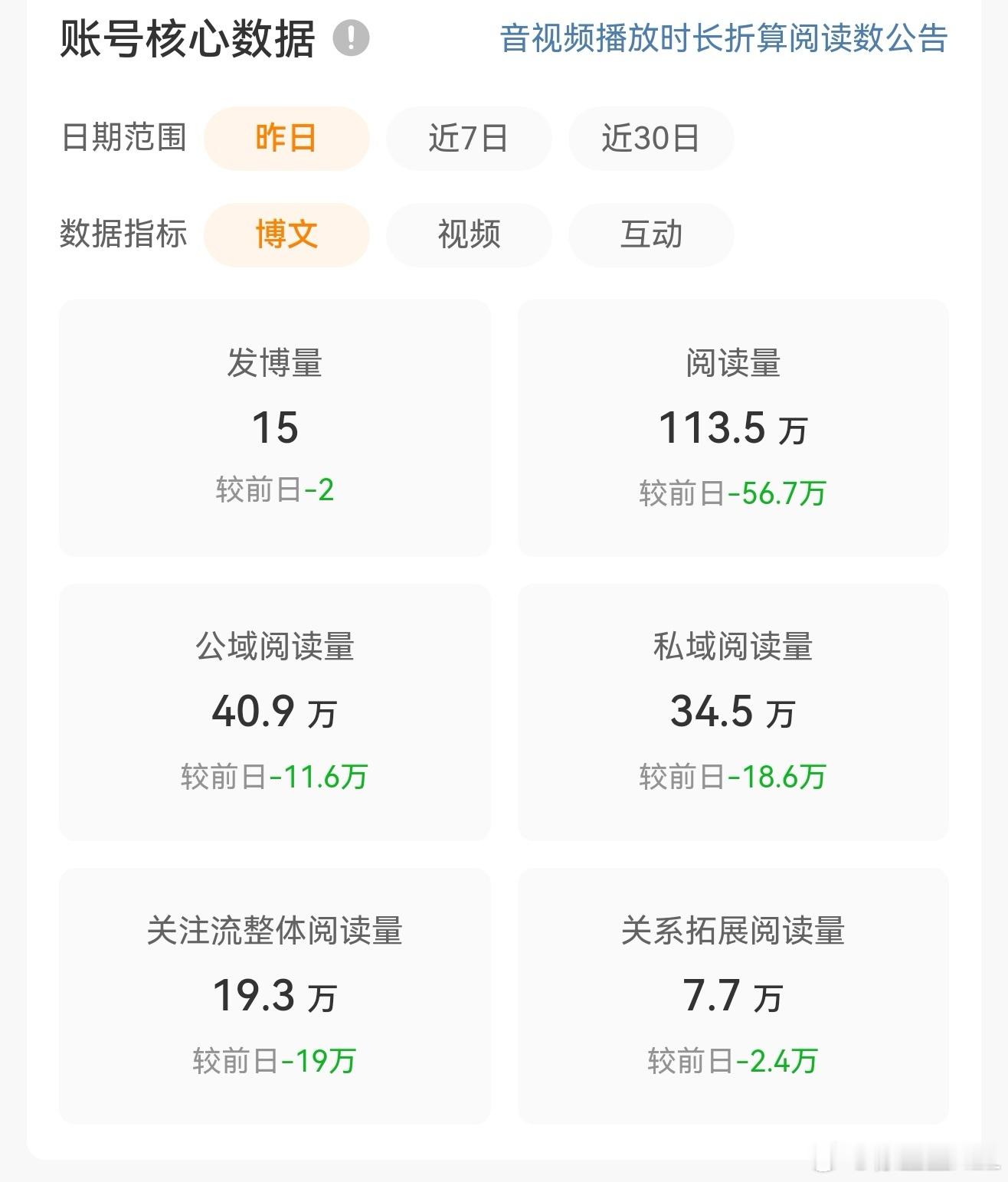 完了，绿油油一片。所有数据指标均环比大跌，没有一个是增长的。此刻，只有你们的红包