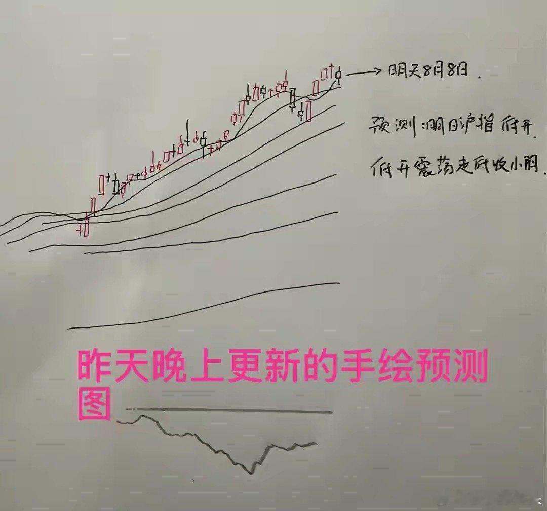 收评： A股全天窄幅震荡收十字星，浪4调整开始了吗？莎莎今天60分[无聊][无聊