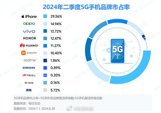 新浪科技的调查数据有意思：

①2024Q2季度，5G手机品牌占有率，iPhon