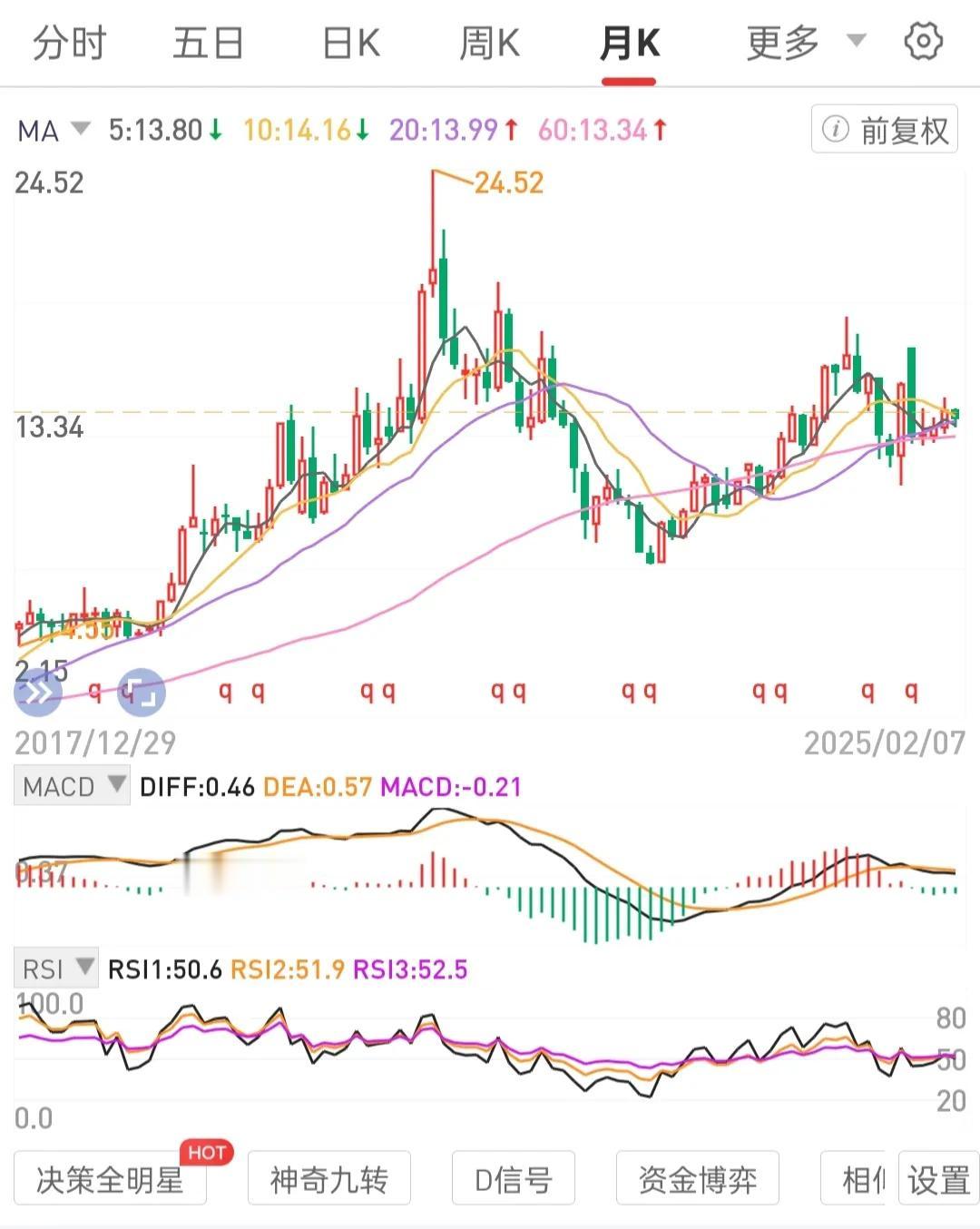 筹集一定体量浮筹，专门运营周线级别锅底区间吸筹站上锅边吃肉，熟悉量能趋势转换。