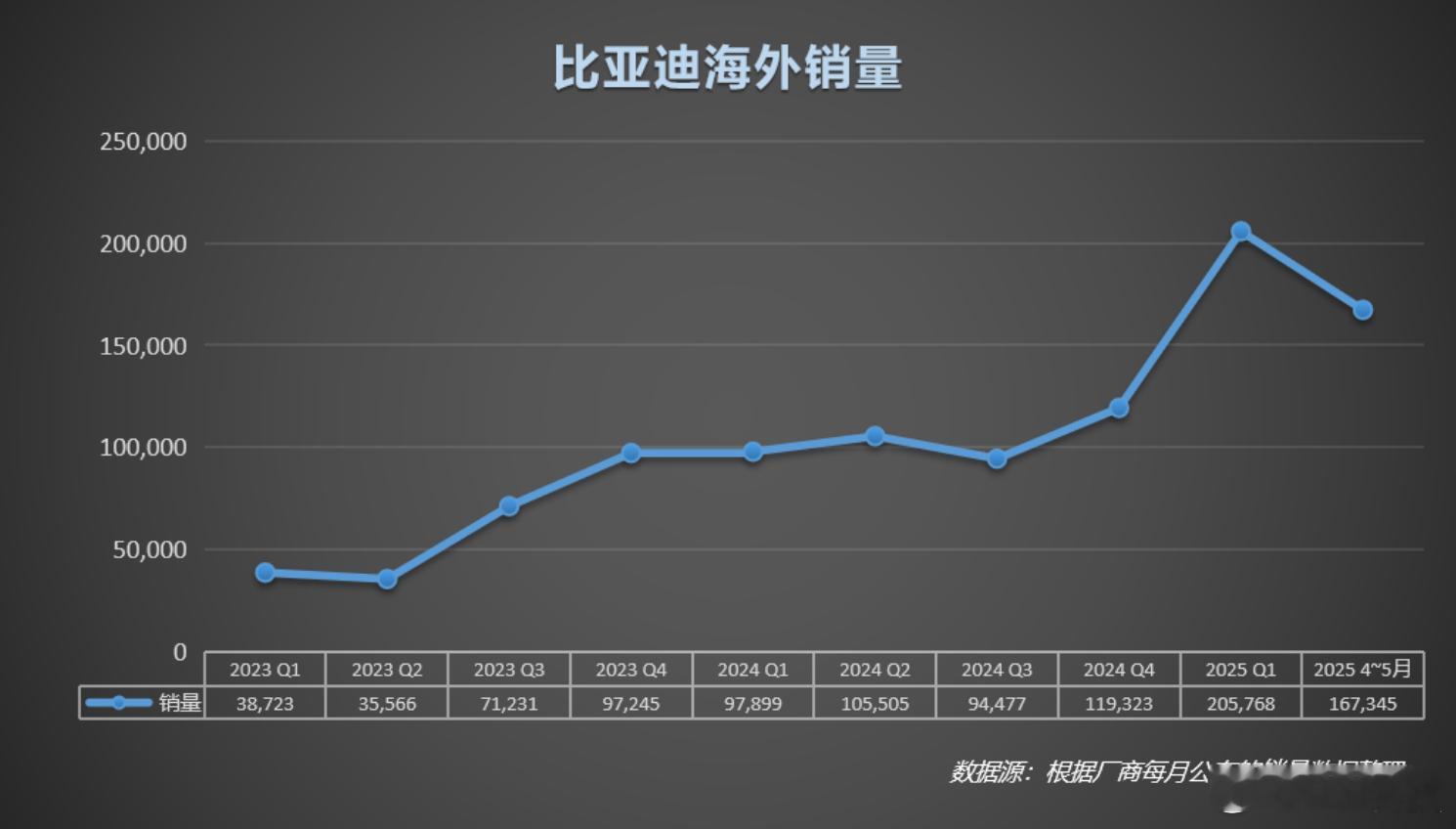 有些企业忙着低质量的内卷，比亚迪忙着高质量的出海，产品能够走出去、获得海外消费者