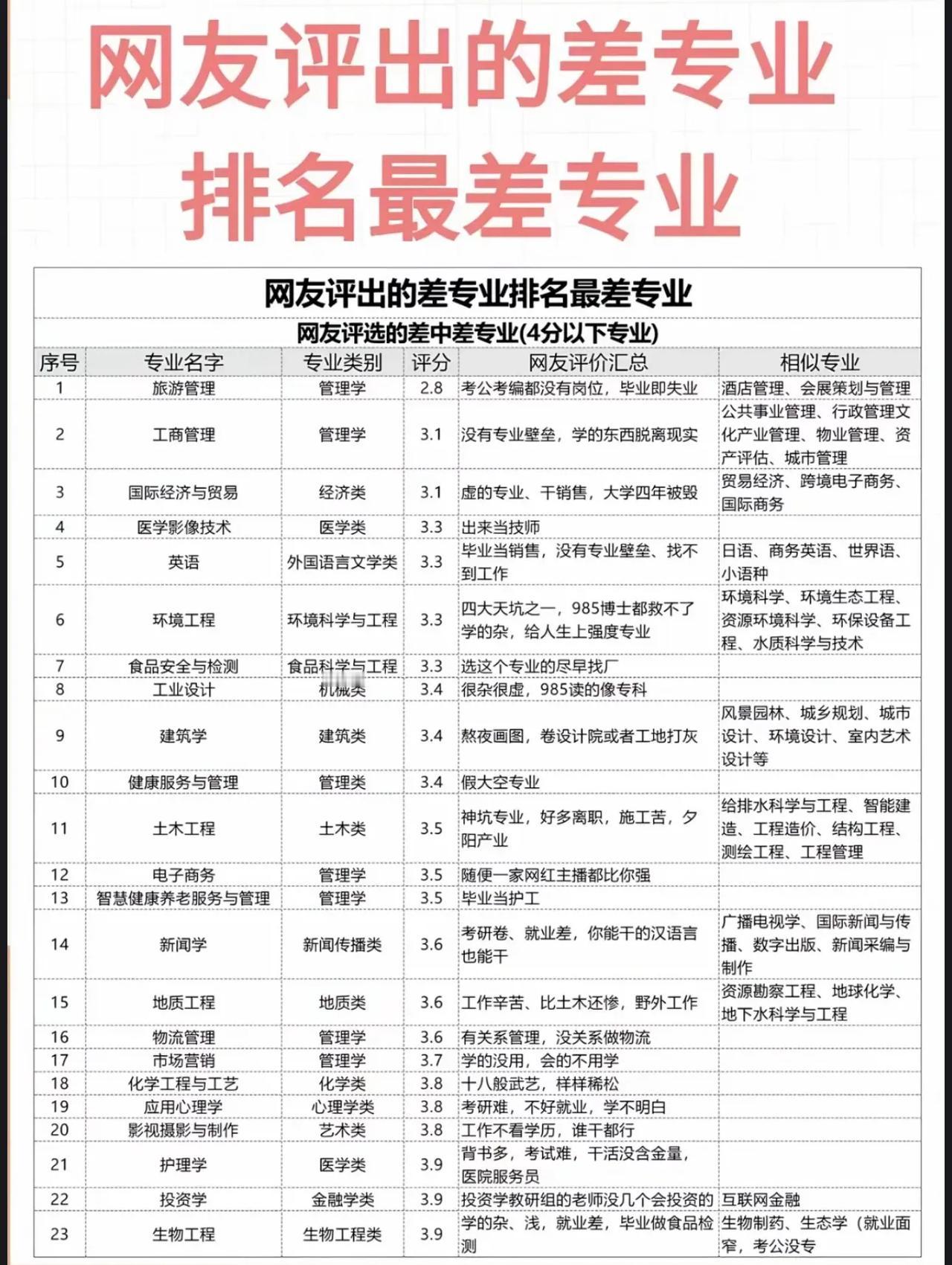 大学选专业“避坑”榜单！
大学选专业一直是个热门话题，关乎学生今后的未来
这份榜