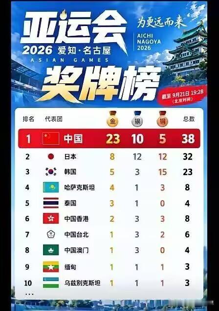 中国这次夺金，最可怕的不是数字，是方式。名古屋亚运会才打两天，23枚金牌到手，领