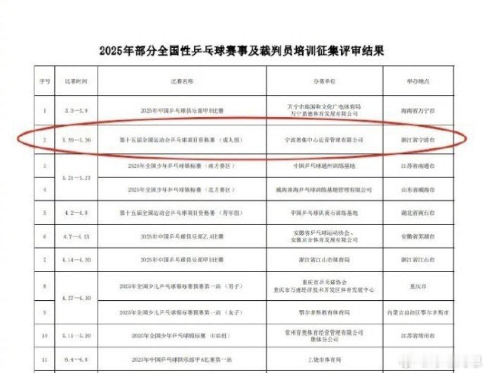 全运会乒乓球资格赛落地宁波 2月25日，中国乒乓球协会对全运会资格赛(成年组)及