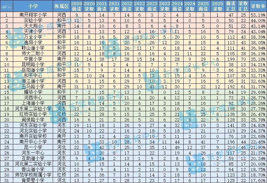重磅资料！小外历年各小学录取率排名！独家整理！
小外 小学 天津小学 录取率