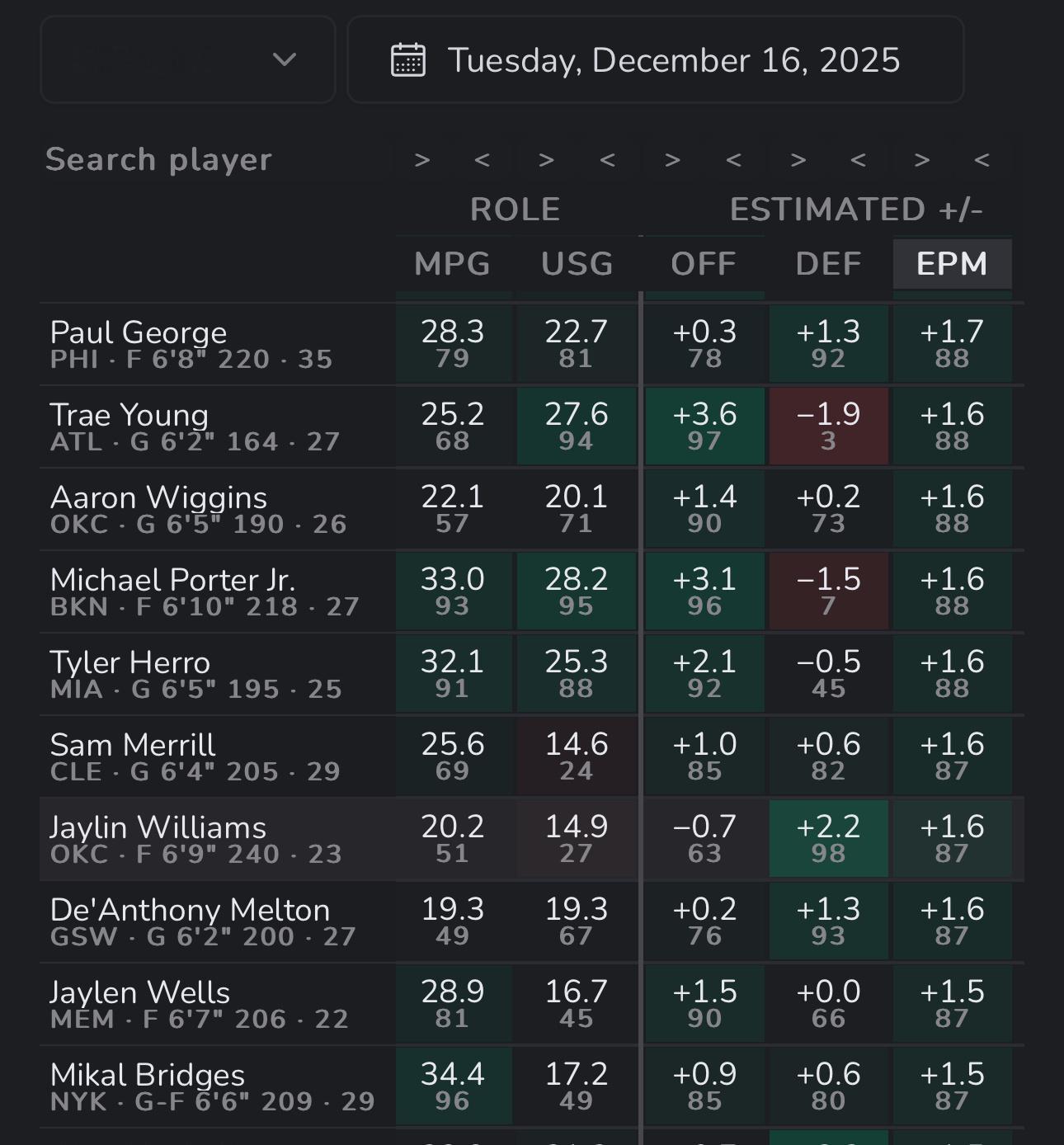 本赛季已出战10比赛，保罗·乔治的球员高阶数据情况一览（OFF为进攻，DEF为防