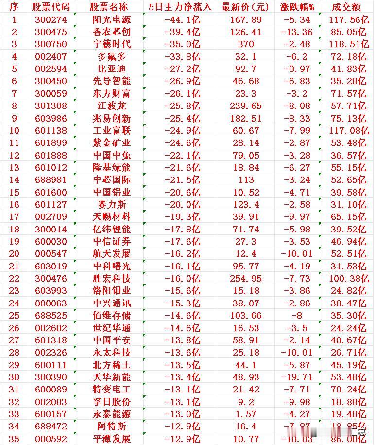 本周，整个市场“主力资金净流出的”35个股汇总


阳光电源：净流出44.1亿元