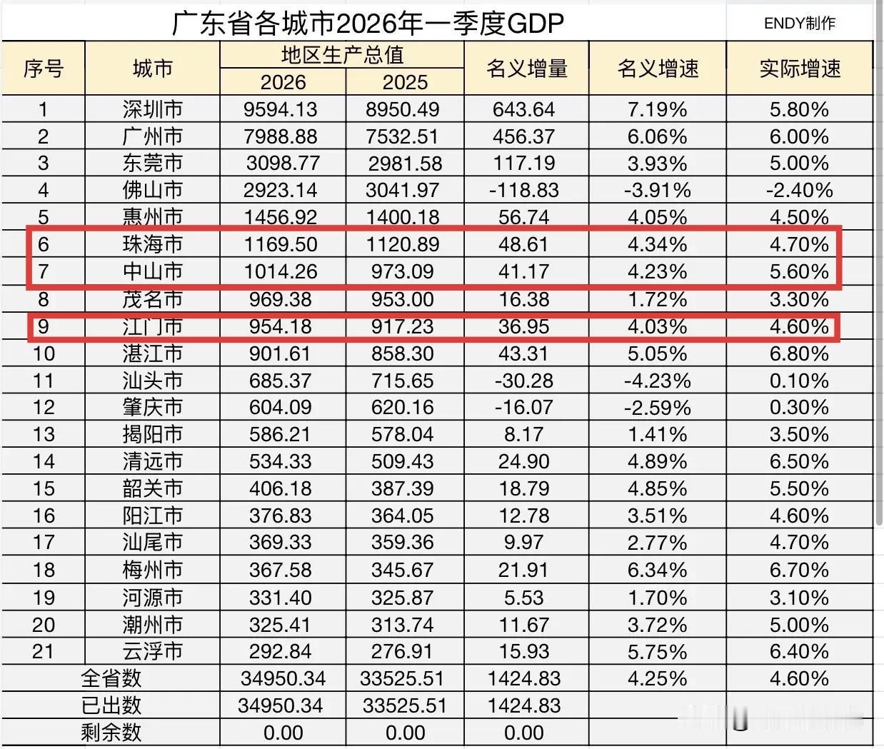广东各市2026年一季度GDP数据已然揭晓，最大的意外或许是东莞反超佛山，成为广