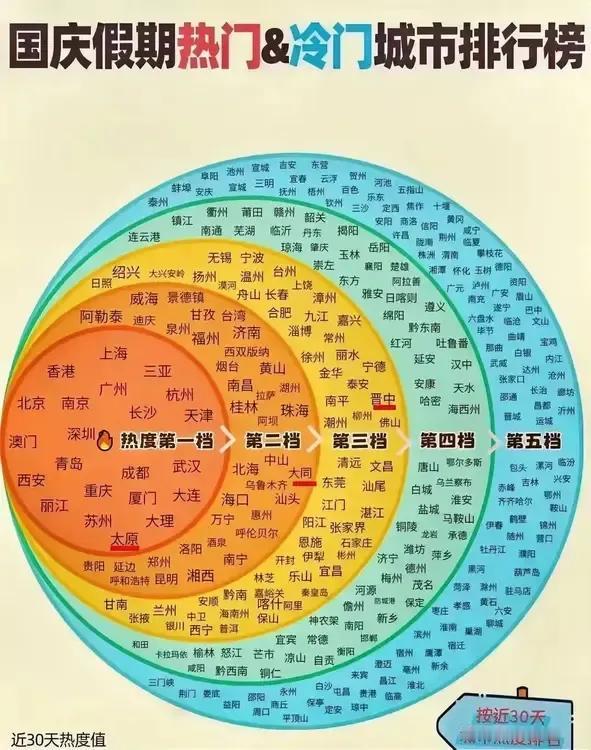 刚刚过去的这个国庆节，太原接待国内外游客1000多万， 进入国内热门旅游城市第一