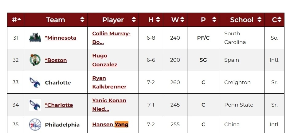 老牌选秀网站更新NBADraft.net今日更新2025年NBA模拟选秀榜单，杨