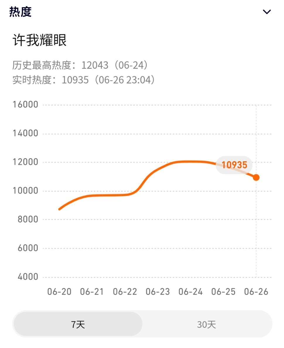赵露思许我耀眼新预告放出来后 热度就没低过10000是不断有人在看预告吗 ​​​