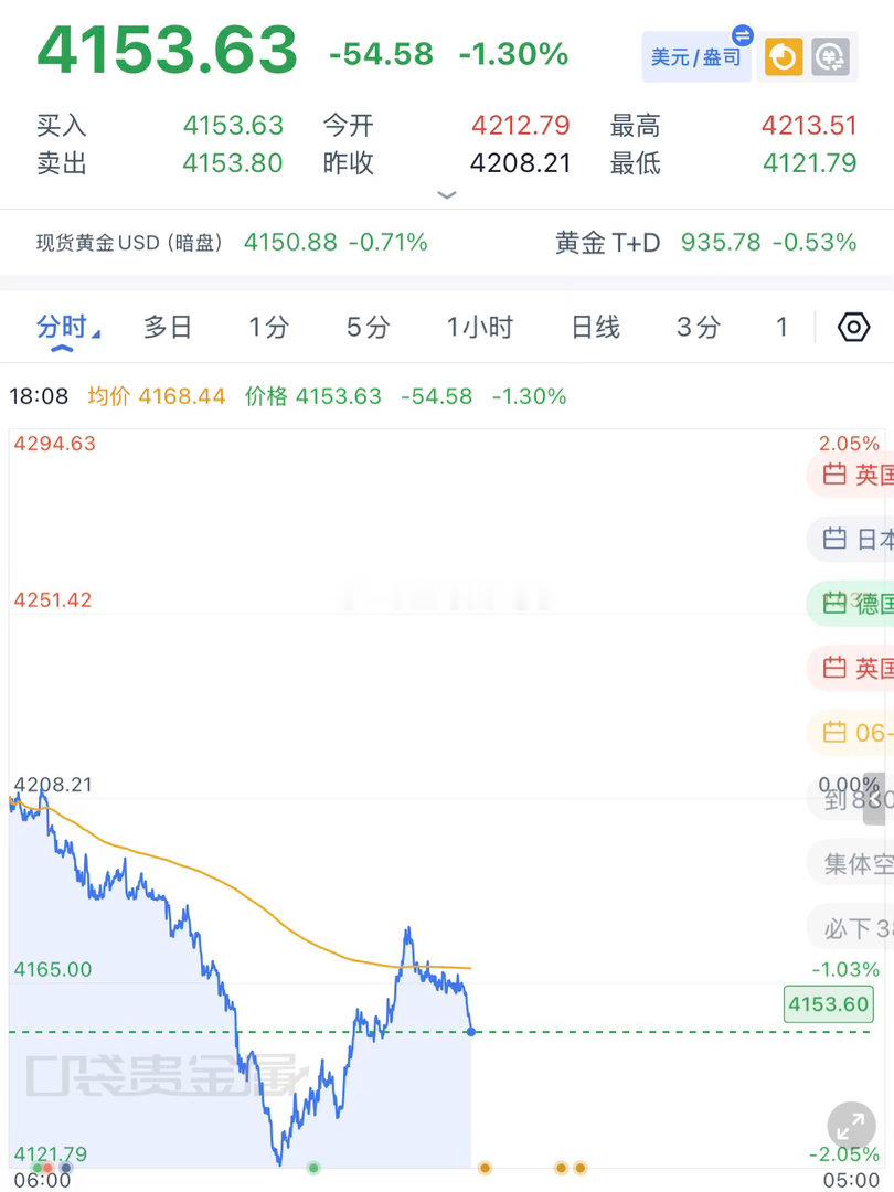 黄金4168-69做空，下跌4153拿下止盈，稳一手先，今天的反抽的幅度偏大，今