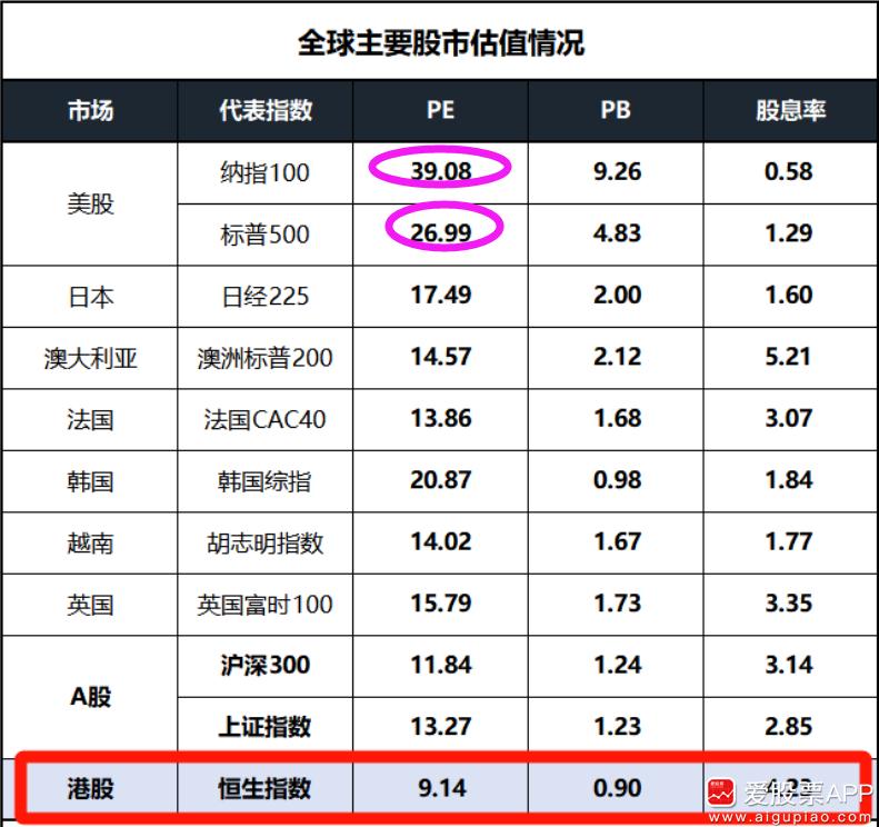 朋友问，美股是不是高估了？从市盈率看，微软是38.04倍，苹果是32.55倍，英