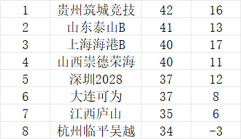 自制中乙保级组1、保级组2、冲甲组积分榜，最终以官方为准 