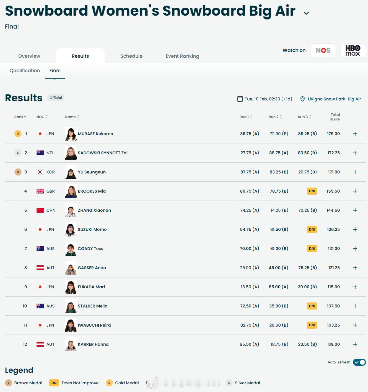 【冬奥单板滑雪女子大跳台日本夺冠韩国摘铜张小楠第五】冬奥会 2月9日，冬奥会单板