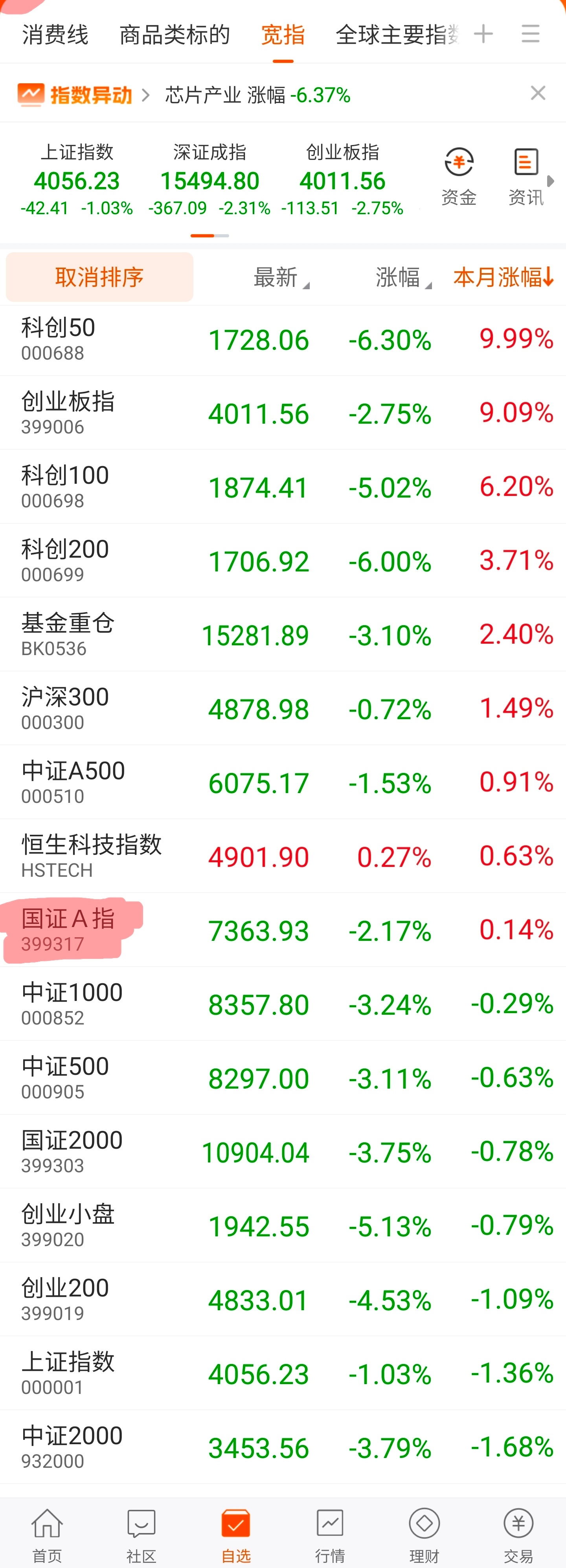 5月最后一个交易日，国证A指盘中几乎将本月涨幅跌尽。最终收盘0.6%。也就是说你