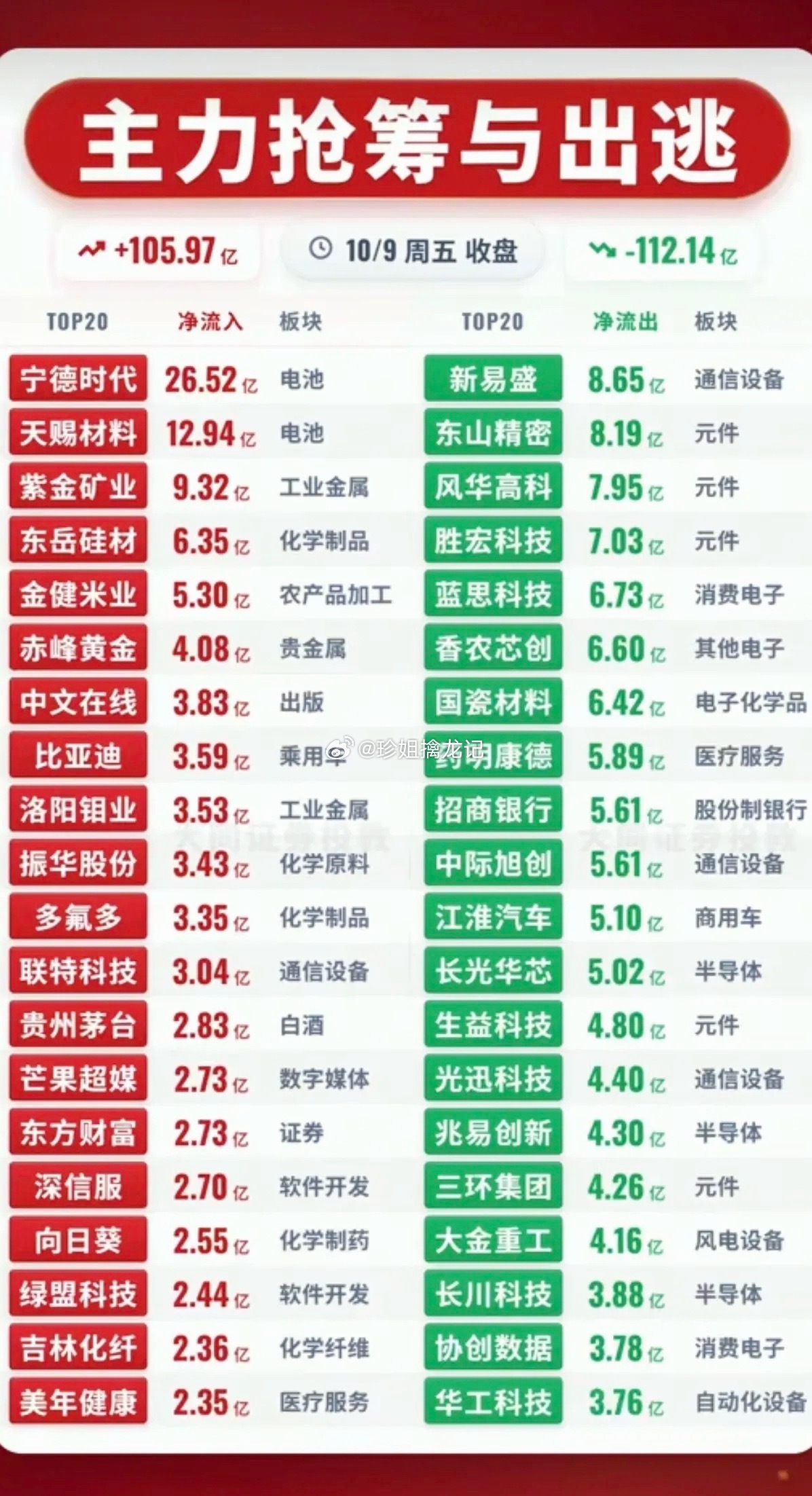 香港恒生科技指数收涨3.06%10.09周五  主力资金  抢筹出逃监测榜TOP
