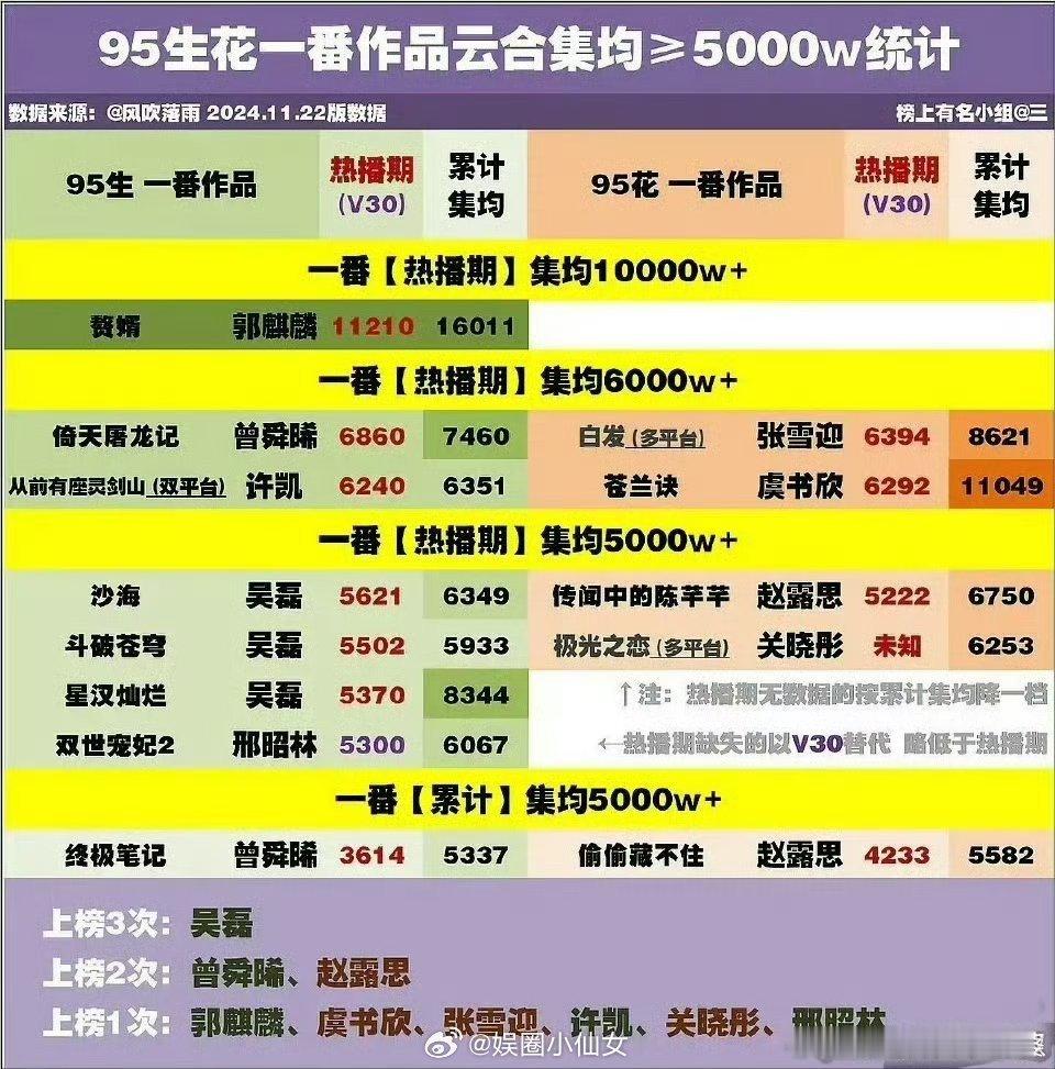 95生🌸一番作品云合集均≥5000w的演员 