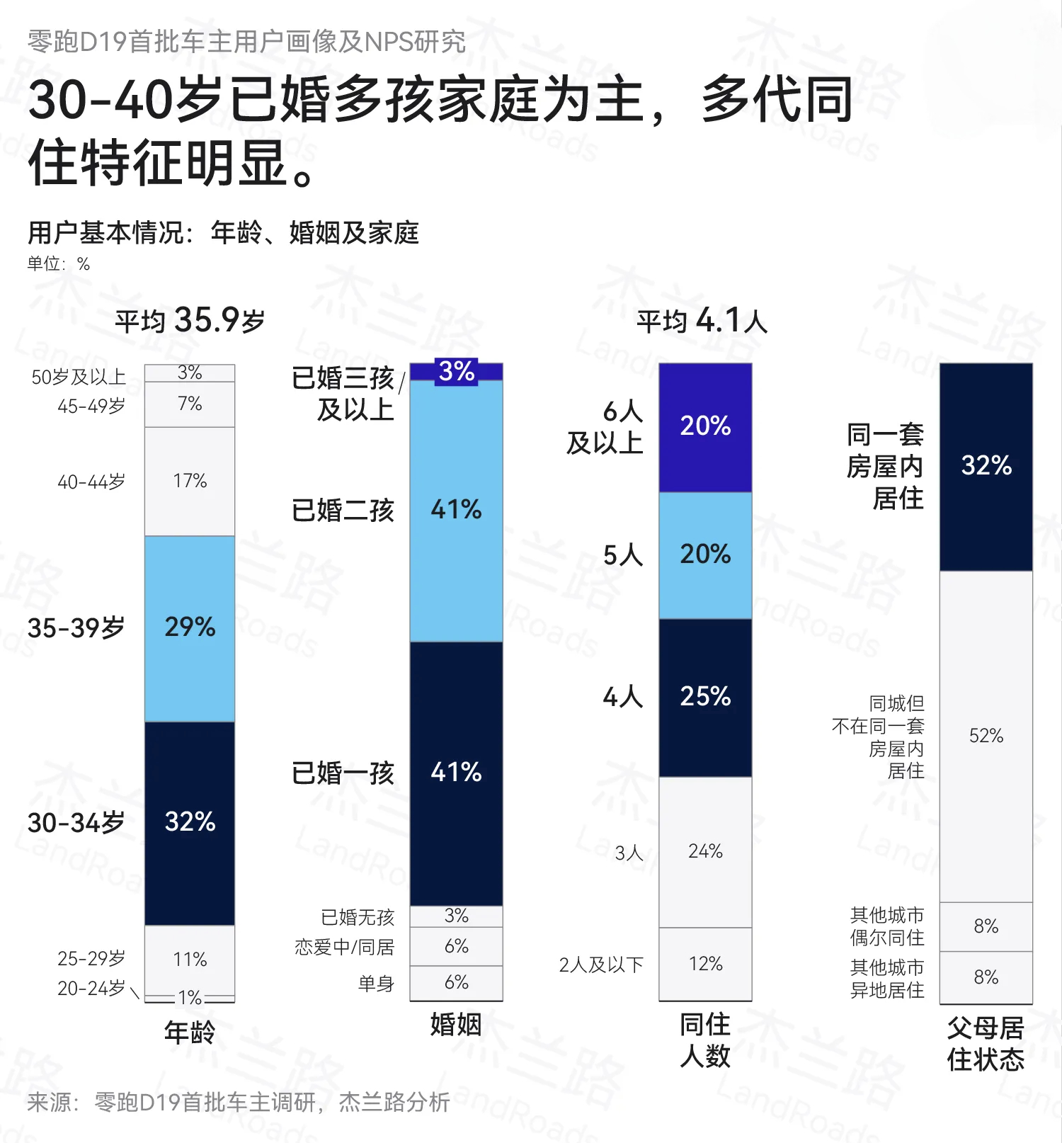 解读一下杰兰路关于零跑D9首批车主用户画像的研究，有三个比较关键的信息。第一是用