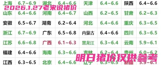 跌！大面积下落！只有两地上涨，猪价受节前出栏增加有关，还有20天就过年了，养户把