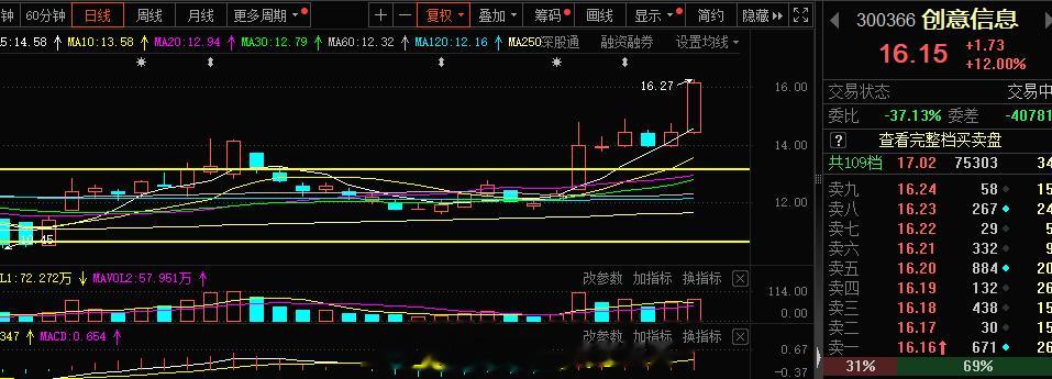 两个老情人结构都是差不多，一个板块内的东西，小创同学后来居上了#A股[超话]# 
