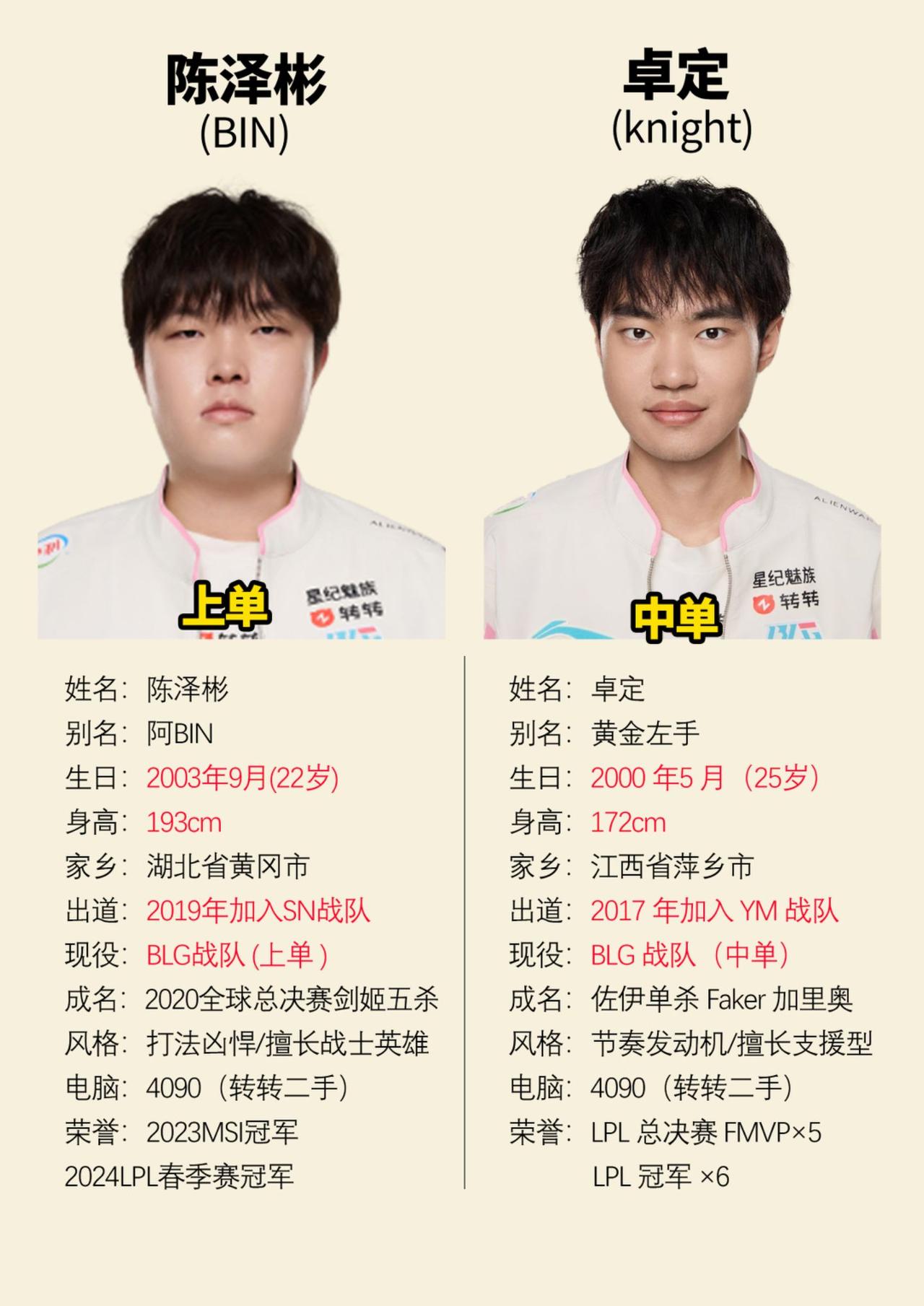 BLG战队两位优秀选手，阿bin和卓定阿bin bin 陈泽彬 blg