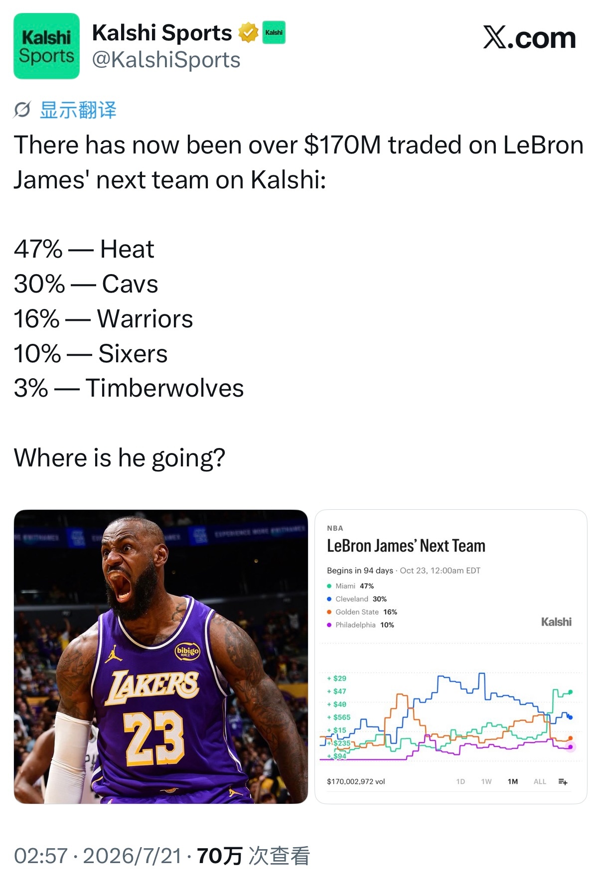 预测平台Kalshi Sports：关于詹姆斯下家的预测，已经吸引了超过1.7亿