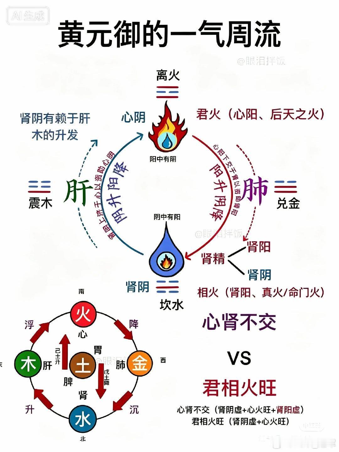 一气周流·阴阳四象（黄元御理论原文梳理）天地初始，阴阳尚未分化，只是一团混元之气