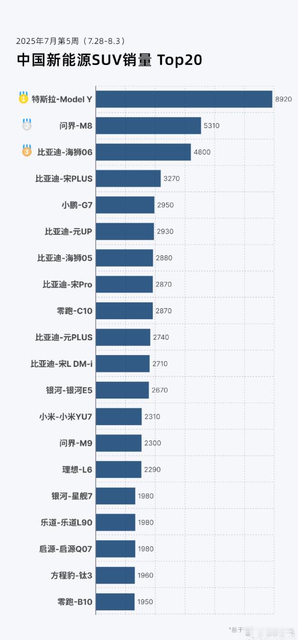 理想i8 理想的台柱子L6咋了？？？都在等i8的吗？如果是这样，那也挺好的，至少