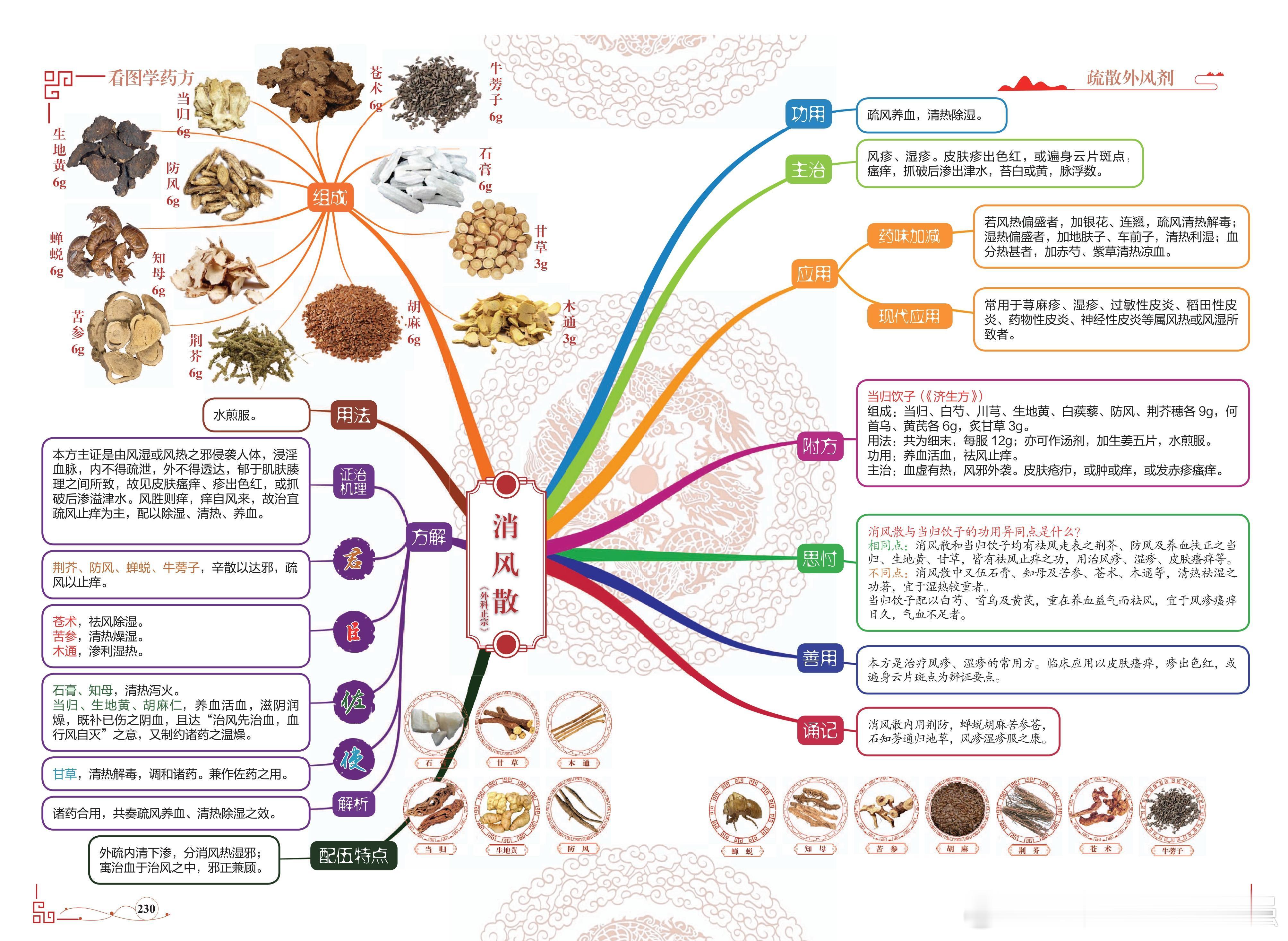 消风散方剂图解 