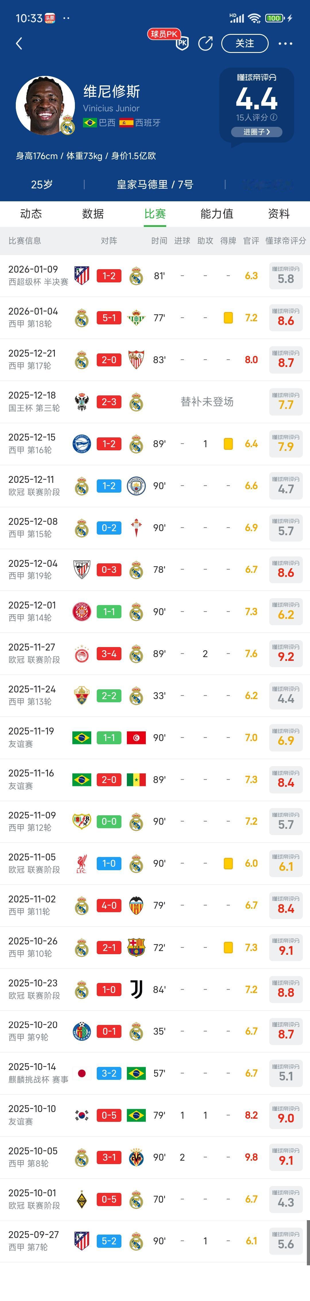 威尼修斯本赛季已经不是巨星了，他都20多轮比赛没进球！

这是他的数据，上次进球