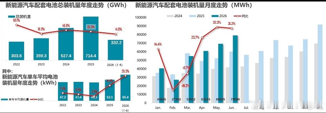 2026年1-6月新能源汽车单车平均电量为65.4kWh，同比增长29.3%。大