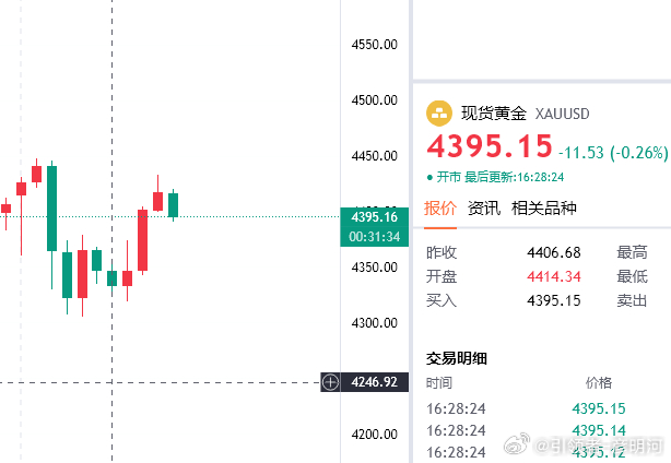 又是下午这个时间点开始回落，顺势再空一次4395空，目的地4350（个人观点，仅