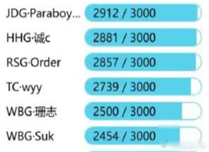 3000杀冲刺战！Paraboy 2912领跑，诚c 2881、Order 28