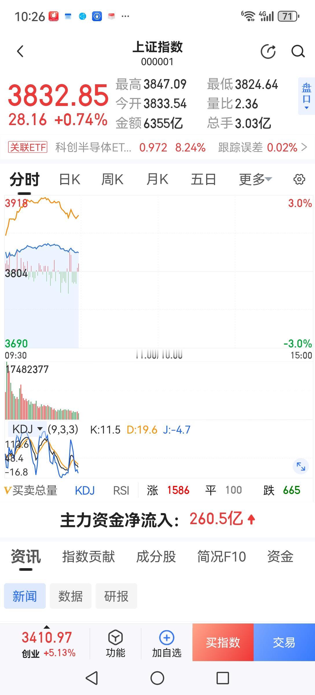 今天又要套牢一批人。看到外围股市大涨，开盘就往里冲的人很容易被套牢。A股处在下跌