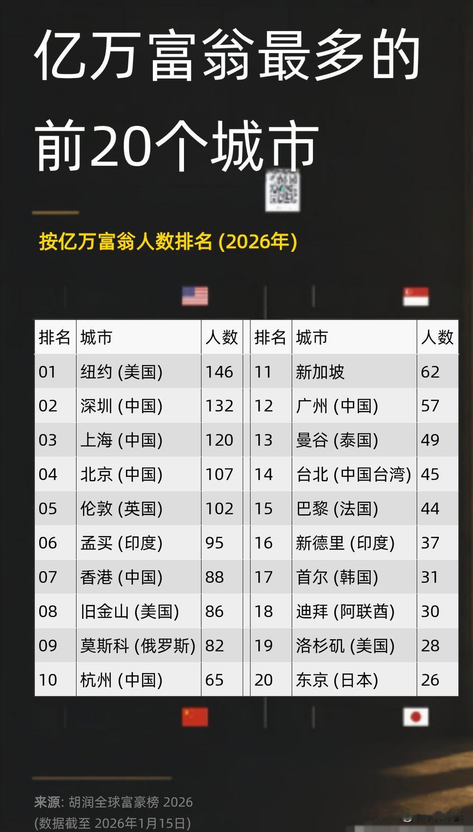 图片展示了2026年全球亿万富豪最多的前20座城市排名，数据来自胡润研究院发布的