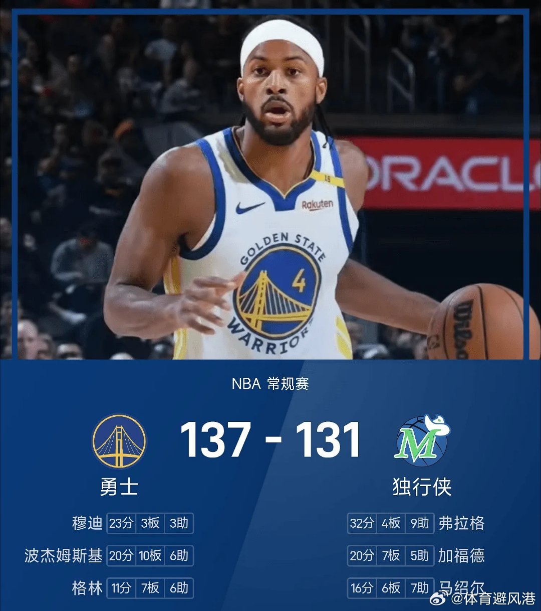 独行侠vs勇士nba 独行侠131-137不敌勇士。穆迪得到23分3板3助率队取