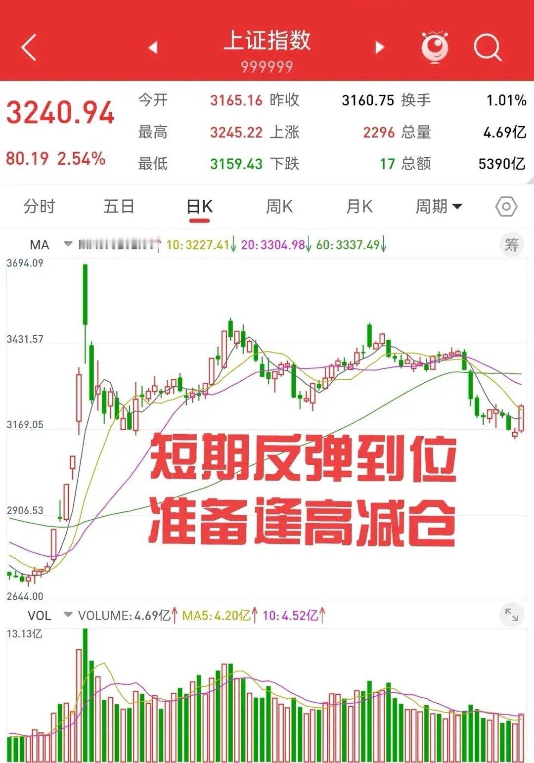 1月15日，周二上证指数大涨80点，股指期货加空8241手，空单持仓122619