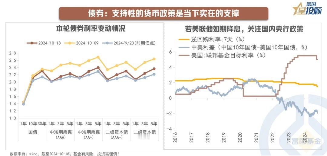 #基金投顾# 【星动1h】存款利率“1%”时代，如何做资产配置？(六）

债券：