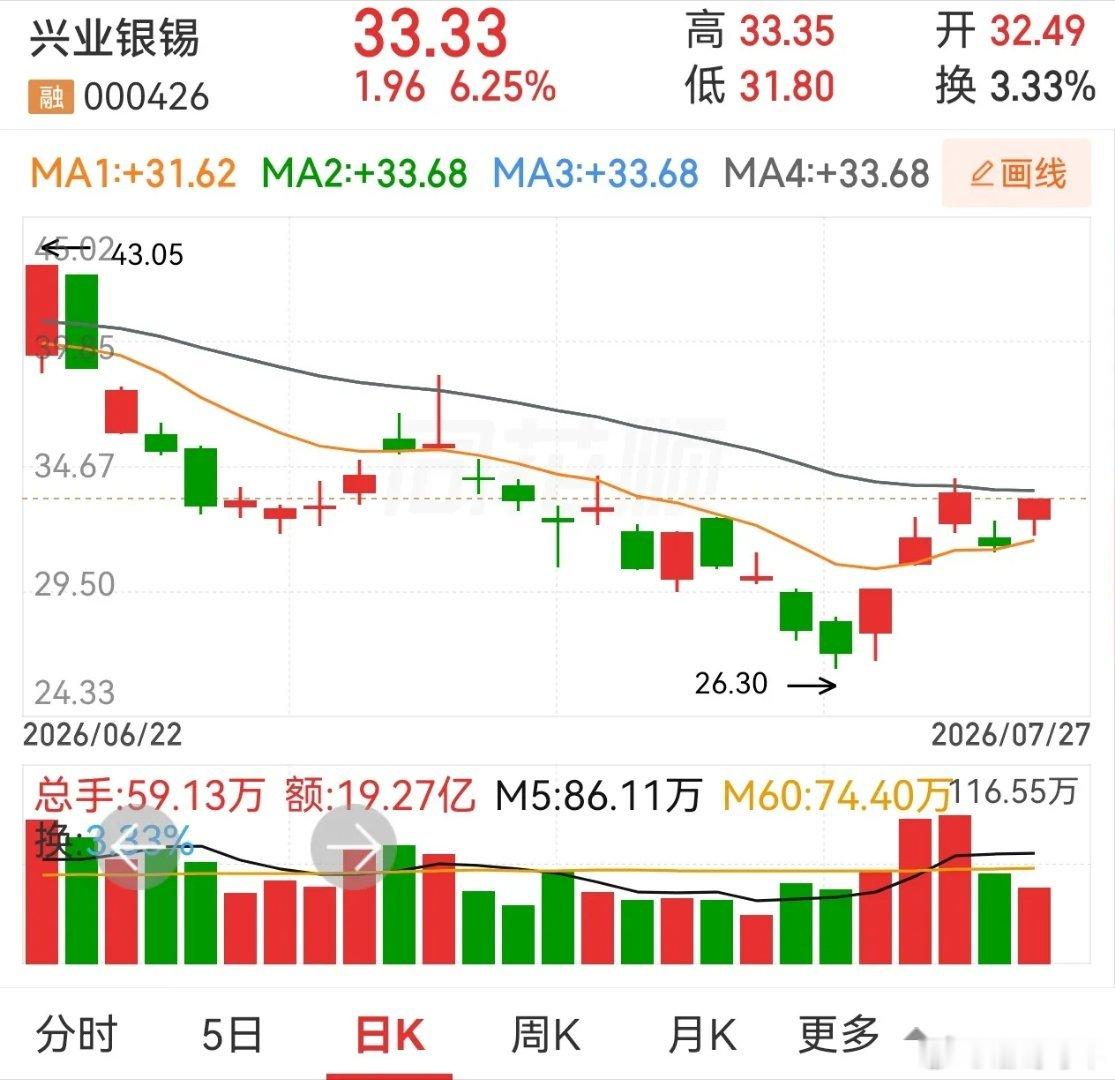 西部矿业，兴业银锡，赤峰黄金。出现笑脸形态并不意味着一定、立刻大涨。贴出来只是供