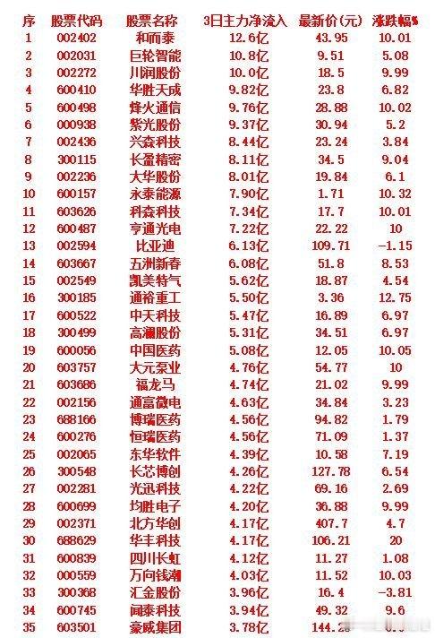 9月19日，前3天主力大幅买入的35名单！以下是近3个交易日主力资金持续净流入的
