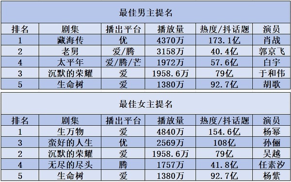 白玉兰的口碑白玉兰最佳电视剧提名数据汇总来了，观众喜欢的才是最好的 