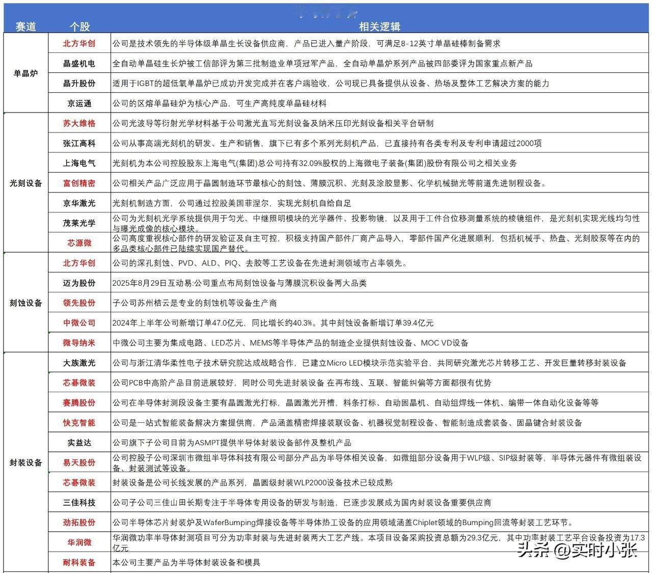 半导体设备国产替代大集合：
 
芯片制造的每一步，都离不开半导体设备这把“工业钥