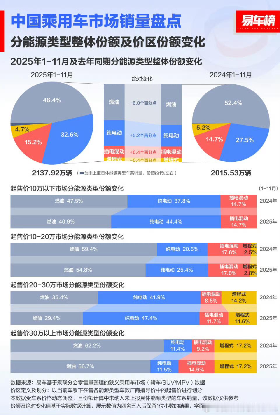 原谅我看完这个销量结构图笑出了声2025年的舆论场，让我以为新能源怎么也得八成以