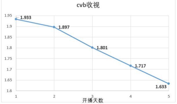 CVB 五天连跌首日 1.933%   次日 1.897%  第三日 1.801