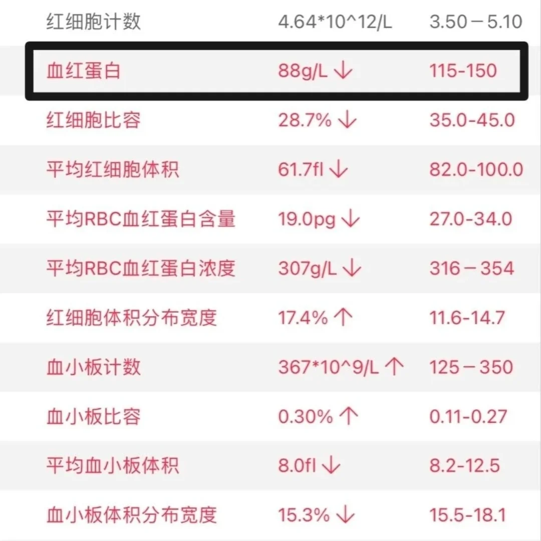 缺铁，贫血，补铁的时候这3点一定要记住！