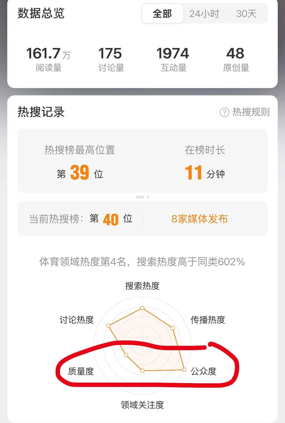 这个数据说明，别营销短板，否则会自取其辱。 