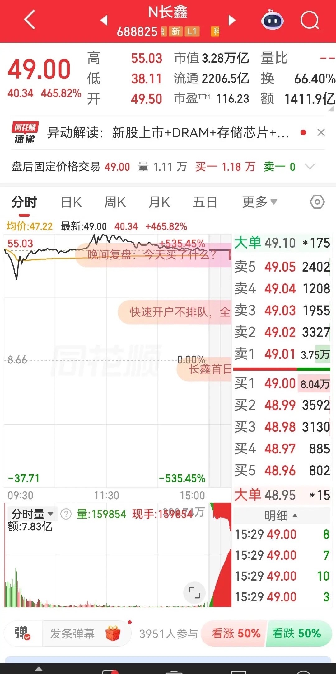 钱多得数不清：发行价才8块多，开盘市值直奔5000亿美金，一小时成交额就干了10